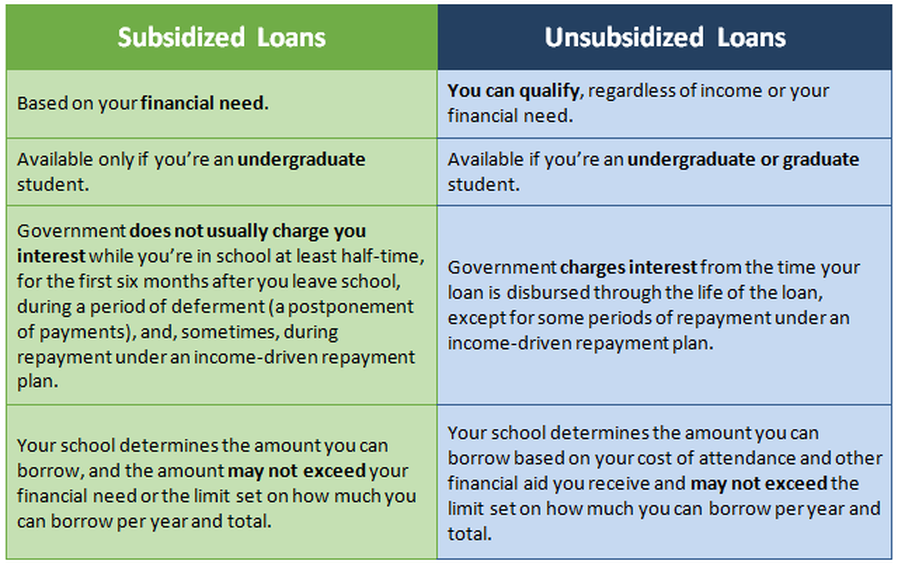 subsidized-vs-unsubsidized-loans-what-s-the-difference